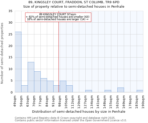 89, KINGSLEY COURT, FRADDON, ST COLUMB, TR9 6PD: Size of property relative to semi-detached houses houses in Penhale