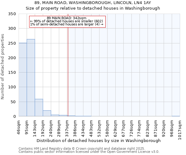 89, MAIN ROAD, WASHINGBOROUGH, LINCOLN, LN4 1AY: Size of property relative to detached houses houses in Washingborough