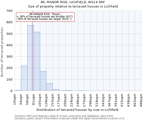 89, MANOR RISE, LICHFIELD, WS14 9RF: Size of property relative to terraced houses houses in Lichfield