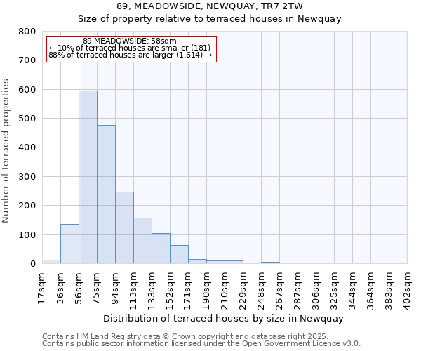 89, MEADOWSIDE, NEWQUAY, TR7 2TW: Size of property relative to terraced houses houses in Newquay
