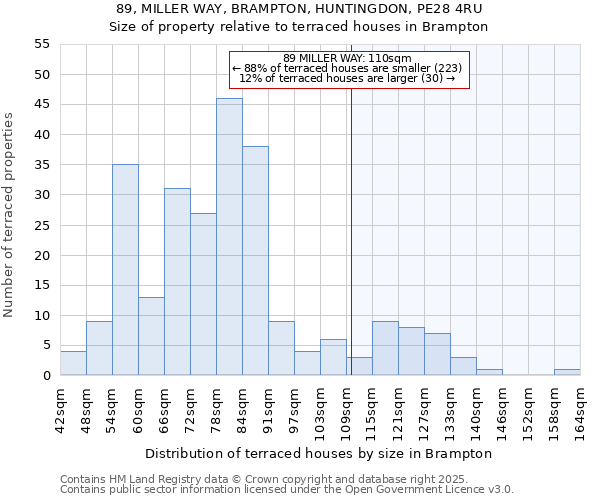 89, MILLER WAY, BRAMPTON, HUNTINGDON, PE28 4RU: Size of property relative to terraced houses houses in Brampton