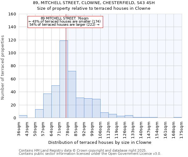 89, MITCHELL STREET, CLOWNE, CHESTERFIELD, S43 4SH: Size of property relative to terraced houses houses in Clowne