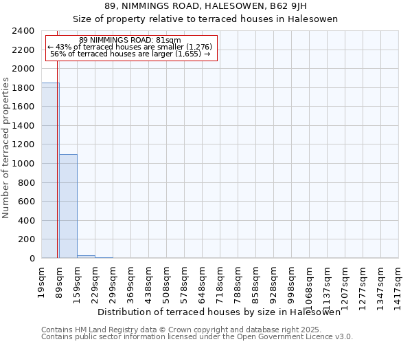 89, NIMMINGS ROAD, HALESOWEN, B62 9JH: Size of property relative to terraced houses houses in Halesowen