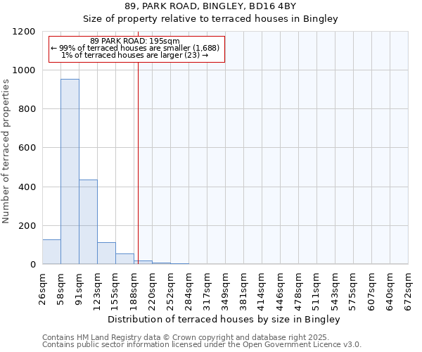 89, PARK ROAD, BINGLEY, BD16 4BY: Size of property relative to terraced houses houses in Bingley