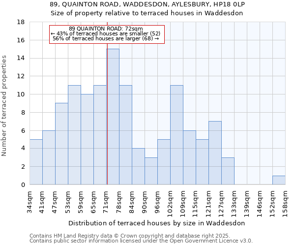 89, QUAINTON ROAD, WADDESDON, AYLESBURY, HP18 0LP: Size of property relative to terraced houses houses in Waddesdon