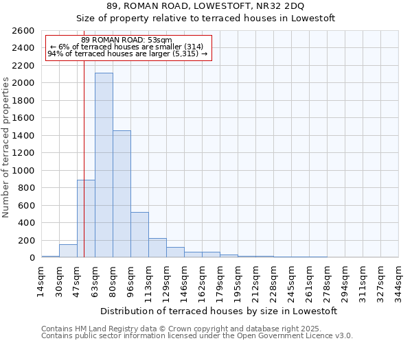 89, ROMAN ROAD, LOWESTOFT, NR32 2DQ: Size of property relative to terraced houses houses in Lowestoft