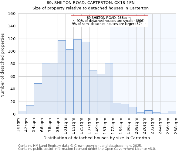 89, SHILTON ROAD, CARTERTON, OX18 1EN: Size of property relative to detached houses houses in Carterton