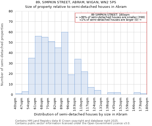89, SIMPKIN STREET, ABRAM, WIGAN, WN2 5PS: Size of property relative to semi-detached houses houses in Abram