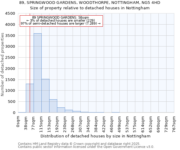89, SPRINGWOOD GARDENS, WOODTHORPE, NOTTINGHAM, NG5 4HD: Size of property relative to detached houses houses in Nottingham
