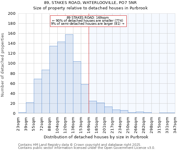 89, STAKES ROAD, WATERLOOVILLE, PO7 5NR: Size of property relative to detached houses houses in Purbrook