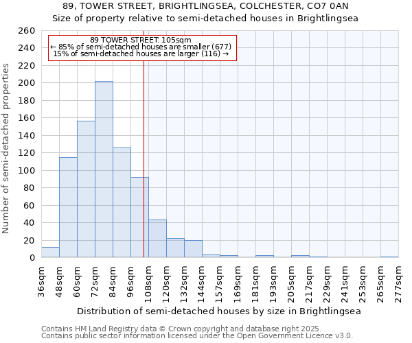 89, TOWER STREET, BRIGHTLINGSEA, COLCHESTER, CO7 0AN: Size of property relative to semi-detached houses houses in Brightlingsea