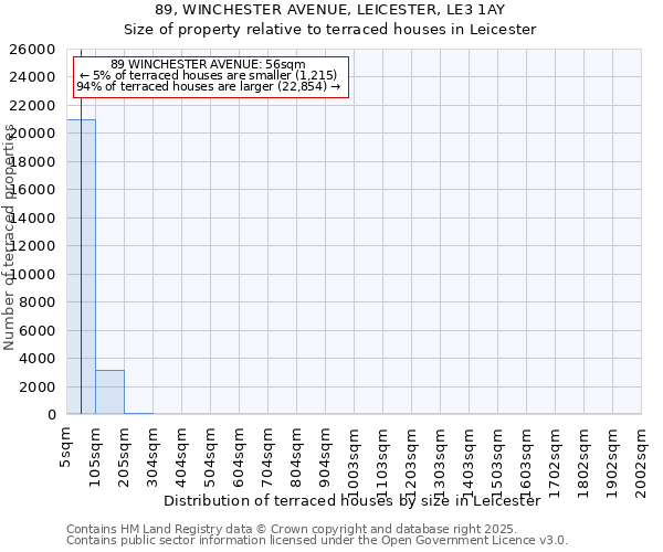 89, WINCHESTER AVENUE, LEICESTER, LE3 1AY: Size of property relative to terraced houses houses in Leicester