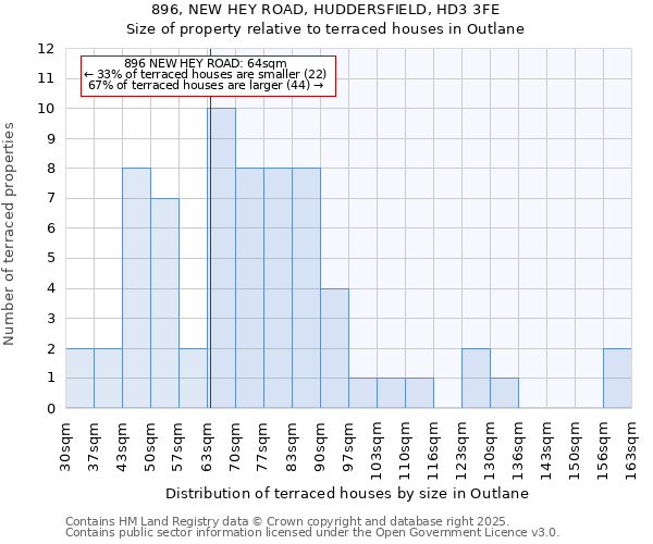 896, NEW HEY ROAD, HUDDERSFIELD, HD3 3FE: Size of property relative to terraced houses houses in Outlane