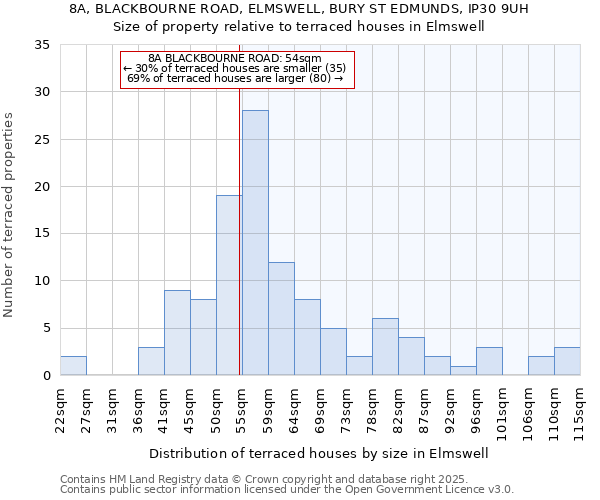 8A, BLACKBOURNE ROAD, ELMSWELL, BURY ST EDMUNDS, IP30 9UH: Size of property relative to terraced houses houses in Elmswell