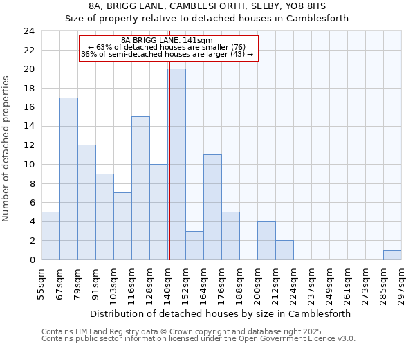 8A, BRIGG LANE, CAMBLESFORTH, SELBY, YO8 8HS: Size of property relative to detached houses houses in Camblesforth