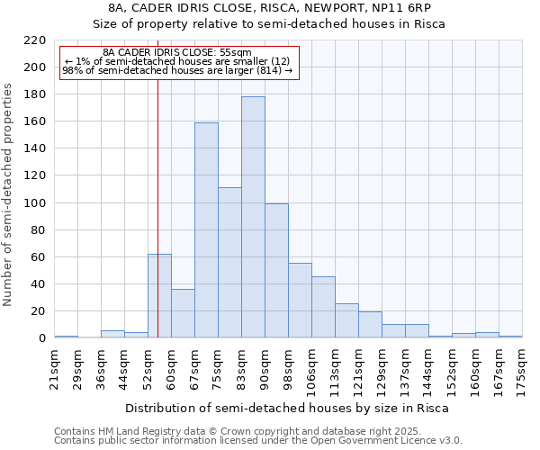 8A, CADER IDRIS CLOSE, RISCA, NEWPORT, NP11 6RP: Size of property relative to semi-detached houses houses in Risca