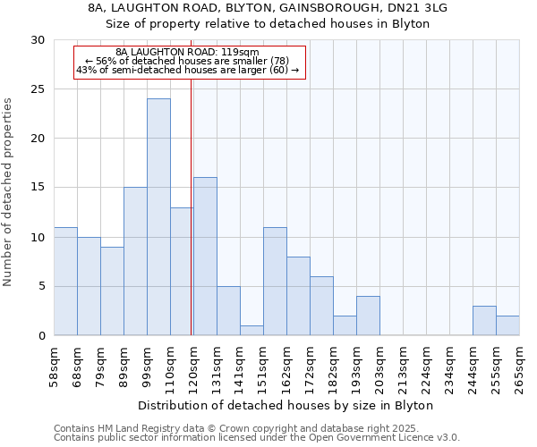 8A, LAUGHTON ROAD, BLYTON, GAINSBOROUGH, DN21 3LG: Size of property relative to detached houses houses in Blyton