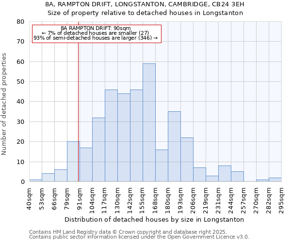 8A, RAMPTON DRIFT, LONGSTANTON, CAMBRIDGE, CB24 3EH: Size of property relative to detached houses houses in Longstanton