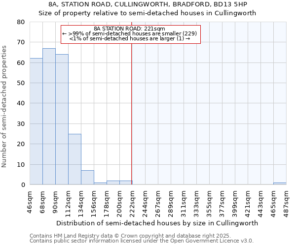 8A, STATION ROAD, CULLINGWORTH, BRADFORD, BD13 5HP: Size of property relative to semi-detached houses houses in Cullingworth