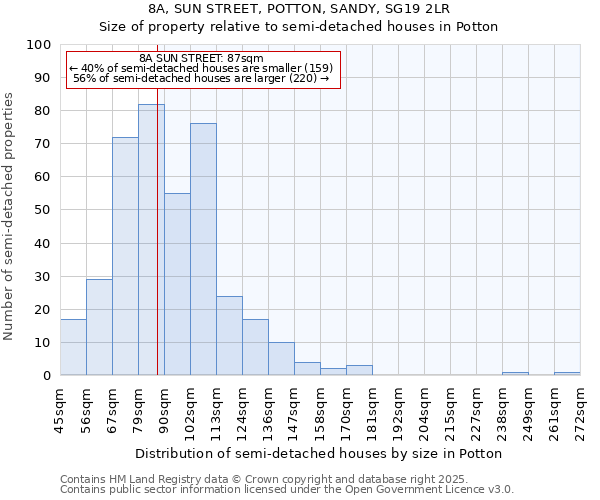 8A, SUN STREET, POTTON, SANDY, SG19 2LR: Size of property relative to semi-detached houses houses in Potton