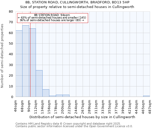 8B, STATION ROAD, CULLINGWORTH, BRADFORD, BD13 5HP: Size of property relative to semi-detached houses houses in Cullingworth
