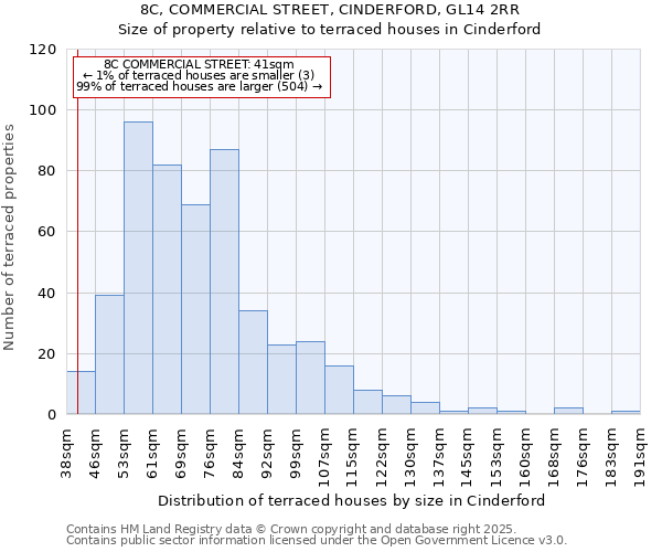 8C, COMMERCIAL STREET, CINDERFORD, GL14 2RR: Size of property relative to terraced houses houses in Cinderford