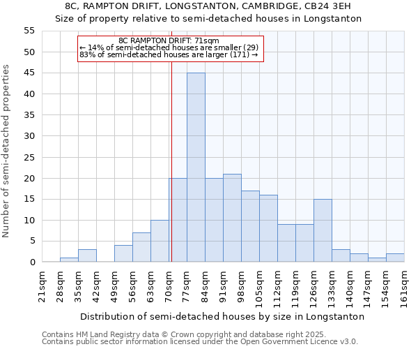 8C, RAMPTON DRIFT, LONGSTANTON, CAMBRIDGE, CB24 3EH: Size of property relative to semi-detached houses houses in Longstanton