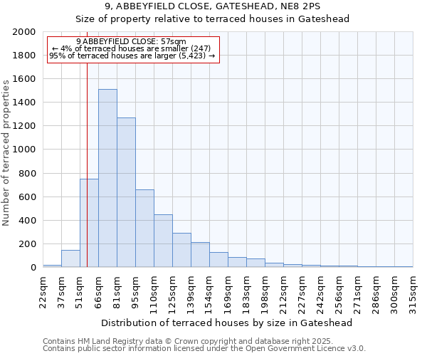 9, ABBEYFIELD CLOSE, GATESHEAD, NE8 2PS: Size of property relative to terraced houses houses in Gateshead
