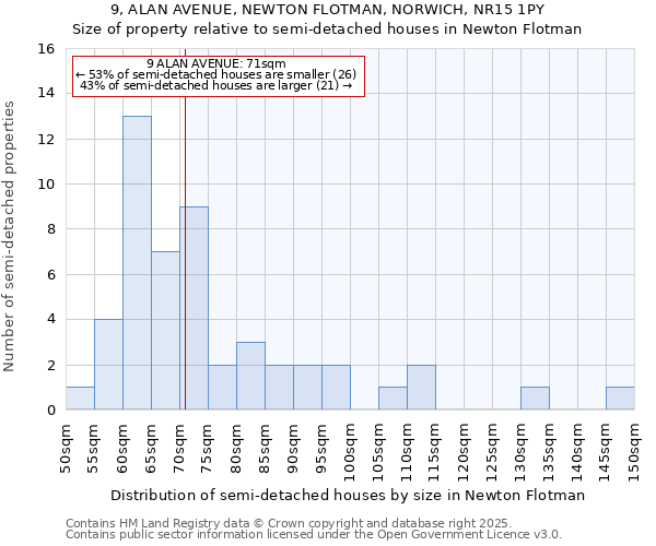 9, ALAN AVENUE, NEWTON FLOTMAN, NORWICH, NR15 1PY: Size of property relative to semi-detached houses houses in Newton Flotman