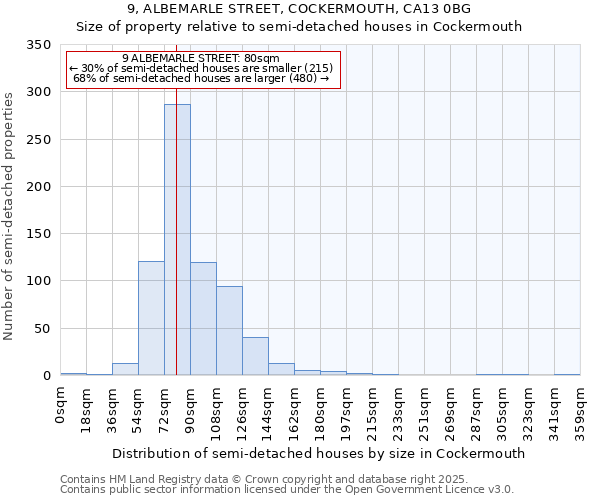 9, ALBEMARLE STREET, COCKERMOUTH, CA13 0BG: Size of property relative to semi-detached houses houses in Cockermouth