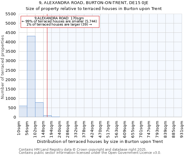 9, ALEXANDRA ROAD, BURTON-ON-TRENT, DE15 0JE: Size of property relative to terraced houses houses in Burton upon Trent