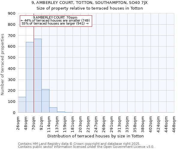 9, AMBERLEY COURT, TOTTON, SOUTHAMPTON, SO40 7JX: Size of property relative to terraced houses houses in Totton