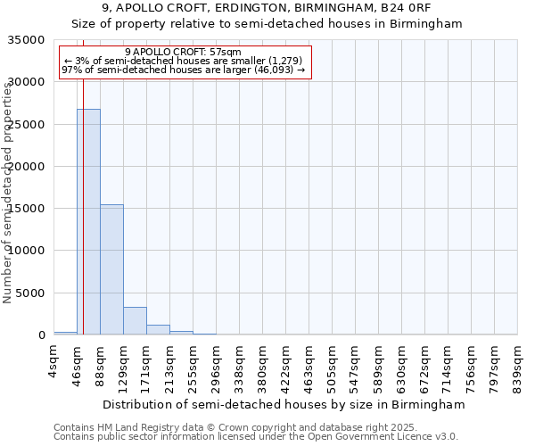 9, APOLLO CROFT, ERDINGTON, BIRMINGHAM, B24 0RF: Size of property relative to semi-detached houses houses in Birmingham