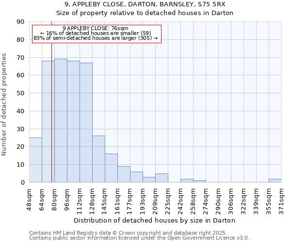 9, APPLEBY CLOSE, DARTON, BARNSLEY, S75 5RX: Size of property relative to detached houses houses in Darton