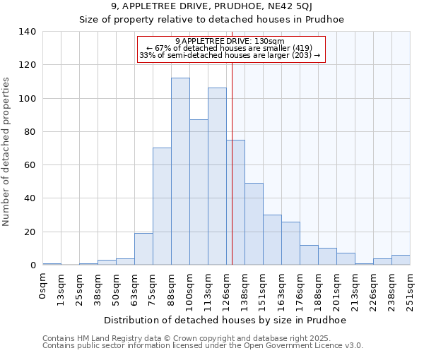 9, APPLETREE DRIVE, PRUDHOE, NE42 5QJ: Size of property relative to detached houses houses in Prudhoe