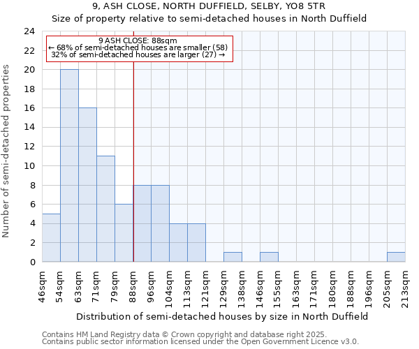 9, ASH CLOSE, NORTH DUFFIELD, SELBY, YO8 5TR: Size of property relative to semi-detached houses houses in North Duffield