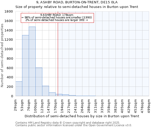 9, ASHBY ROAD, BURTON-ON-TRENT, DE15 0LA: Size of property relative to semi-detached houses houses in Burton upon Trent