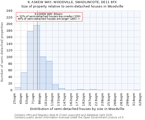 9, ASKEW WAY, WOODVILLE, SWADLINCOTE, DE11 8FX: Size of property relative to semi-detached houses houses in Woodville