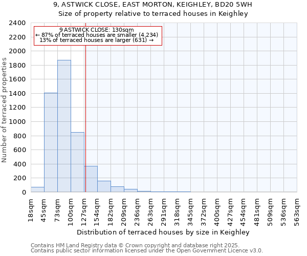 9, ASTWICK CLOSE, EAST MORTON, KEIGHLEY, BD20 5WH: Size of property relative to terraced houses houses in Keighley