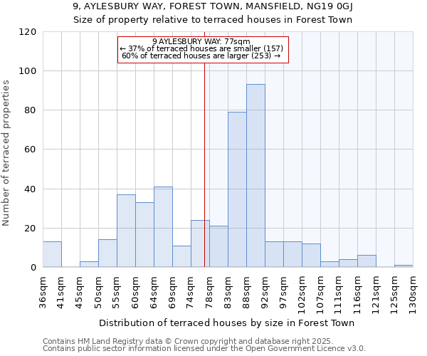 9, AYLESBURY WAY, FOREST TOWN, MANSFIELD, NG19 0GJ: Size of property relative to terraced houses houses in Forest Town