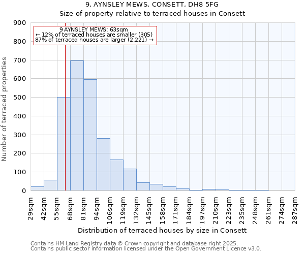 9, AYNSLEY MEWS, CONSETT, DH8 5FG: Size of property relative to terraced houses houses in Consett