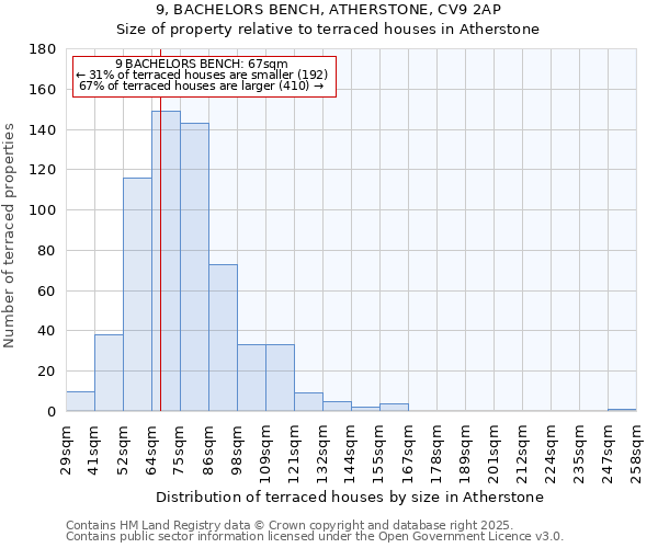 9, BACHELORS BENCH, ATHERSTONE, CV9 2AP: Size of property relative to terraced houses houses in Atherstone