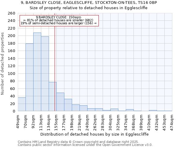 9, BARDSLEY CLOSE, EAGLESCLIFFE, STOCKTON-ON-TEES, TS16 0BP: Size of property relative to detached houses houses in Egglescliffe