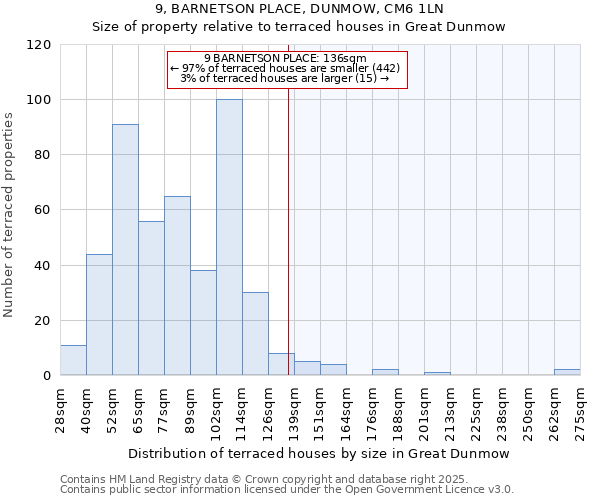 9, BARNETSON PLACE, DUNMOW, CM6 1LN: Size of property relative to terraced houses houses in Great Dunmow