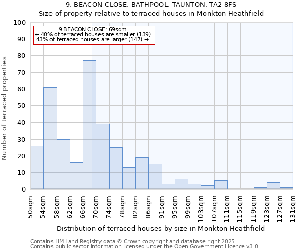 9, BEACON CLOSE, BATHPOOL, TAUNTON, TA2 8FS: Size of property relative to terraced houses houses in Monkton Heathfield