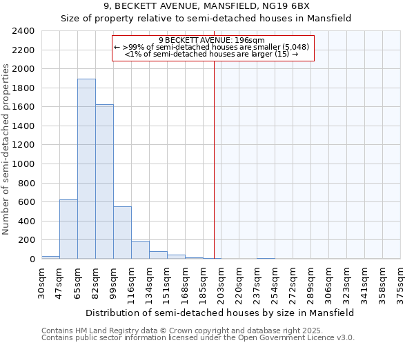 9, BECKETT AVENUE, MANSFIELD, NG19 6BX: Size of property relative to semi-detached houses houses in Mansfield