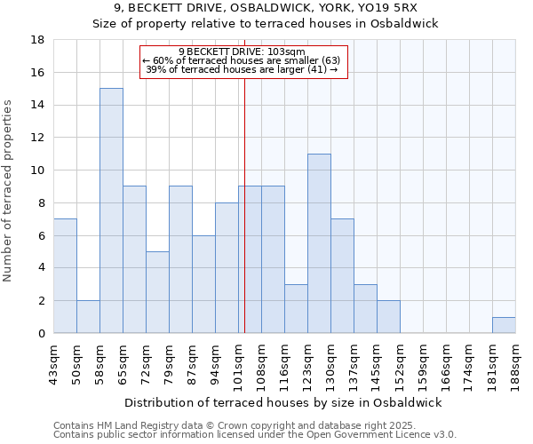 9, BECKETT DRIVE, OSBALDWICK, YORK, YO19 5RX: Size of property relative to terraced houses houses in Osbaldwick