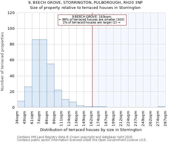 9, BEECH GROVE, STORRINGTON, PULBOROUGH, RH20 3NP: Size of property relative to terraced houses houses in Storrington