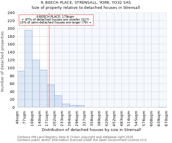 9, BEECH PLACE, STRENSALL, YORK, YO32 5AS: Size of property relative to detached houses houses in Strensall