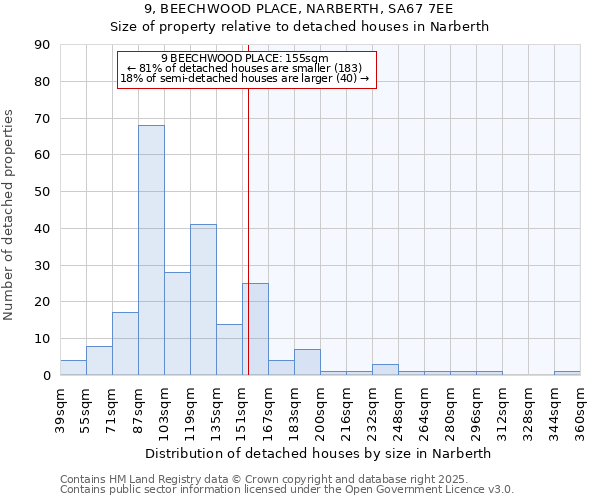 9, BEECHWOOD PLACE, NARBERTH, SA67 7EE: Size of property relative to detached houses houses in Narberth
